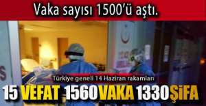 VAKA SAYISI 1500'Ü AŞTI !.